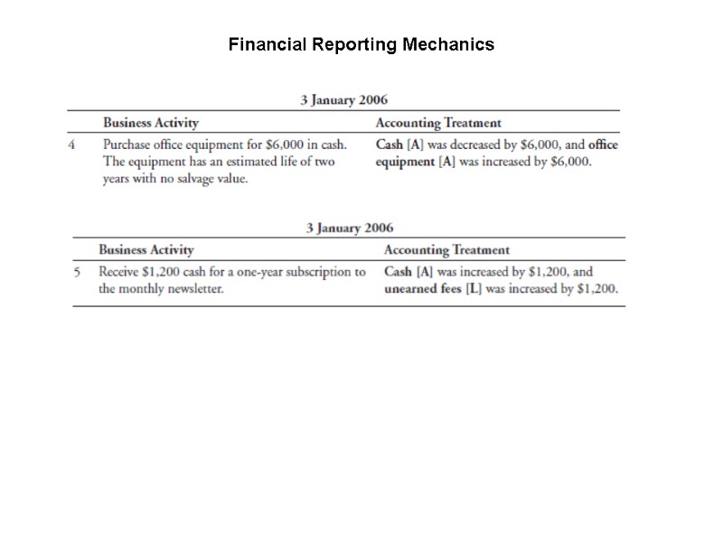 Financial Reporting Mechanics